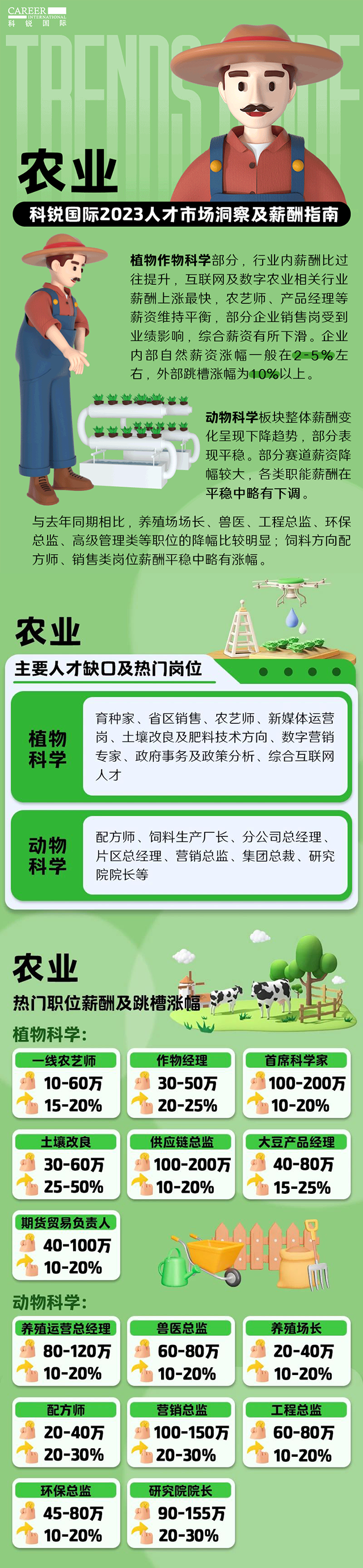 知名猎头公司凯发k8官网国际发布23年薪酬报告——《2023人才市场洞察及薪酬指南-农业篇》