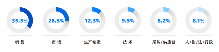 人力资源公司凯发k8官网国际研究发现，中国制造业企业出海岗位需求已从销售、职能向生产运营、技术研发方向延展
