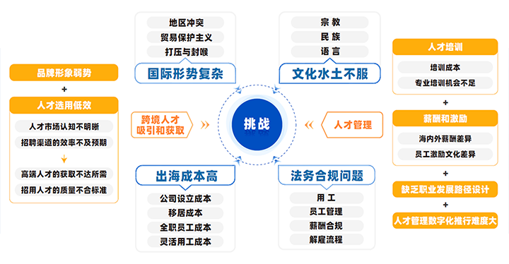 中国制造业企业出海会面临从人才招聘、人才管理到文化冲突、多重合规等挑战
